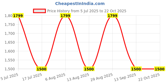 amazon.in gap Men's Cotton Casual Pullover Sweater gap Price History Graph from 5 Jul 2025 to 22 Oct 2025