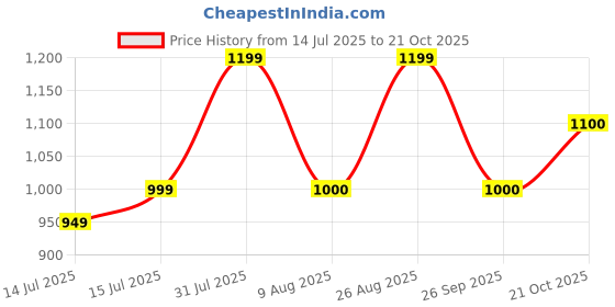amazon.in gap Men's Cotton Casual Pullover Sweater gap Price History Graph from 14 Jul 2025 to 21 Oct 2025