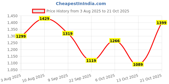 amazon.in arrow sports Men's Cotton Casual Pullover Sweater arrow sports Price History Graph from 3 Aug 2025 to 21 Oct 2025