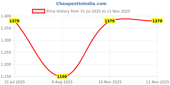 amazon.in gap Men's Cotton Casual Pullover Sweater gap Price History Graph from 31 Jul 2025 to 10 Nov 2025