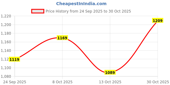 amazon.in arrow sports Men's Cotton Casual Pullover Sweater arrow sports Price History Graph from 24 Sep 2025 to 30 Oct 2025