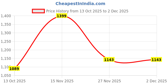 amazon.in arrow sports Men's Cotton Casual Pullover Sweater arrow sports Price History Graph from 13 Oct 2025 to 1 Dec 2025