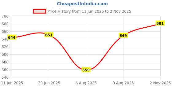 amazon.in smowkly Men's Cotton Casual Relaxed Loose Fit Camo Cargo Shorts || Drawstring & Elastic Waist Multi Pocket Summer Beach Hiking Outdoor Work Half Pant smowkly Price History Graph from 11 Jun 2025 to 2 Nov 2025