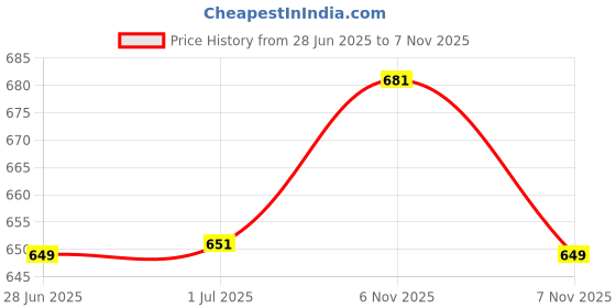 amazon.in smowkly Men's Cotton Casual Relaxed Loose Fit Camo Cargo Shorts || Drawstring & Elastic Waist Multi Pocket Summer Beach Hiking Outdoor Work Half Pant smowkly Price History Graph from 28 Jun 2025 to 7 Nov 2025