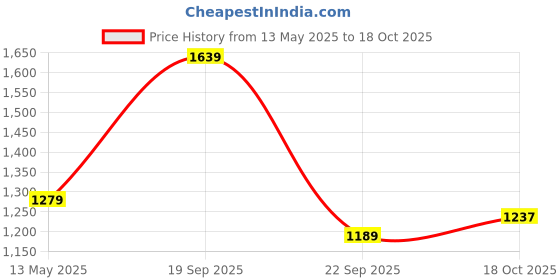 amazon.in vastramay Men's Cotton Casual Style Blend Pants vastramay Price History Graph from 13 May 2025 to 18 Oct 2025