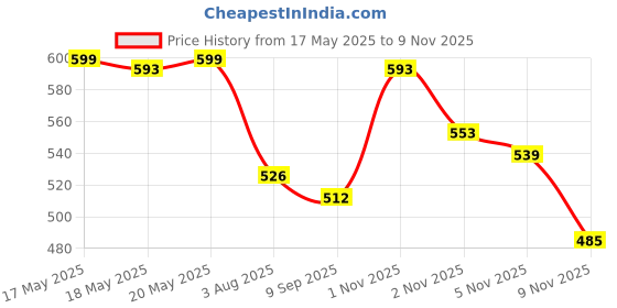 amazon.in bewakoof Men's Cotton Casual Style Pyjama bewakoof Price History Graph from 17 May 2025 to 8 Nov 2025