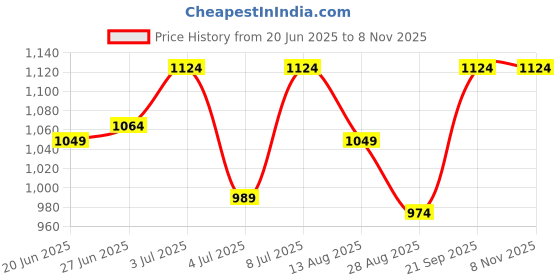 amazon.in jack & jones Men's Cotton Casual Style Pyjama jack & jones Price History Graph from 20 Jun 2025 to 8 Nov 2025