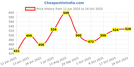 amazon.in bewakoof Men's Cotton Casual Style Pyjama bewakoof Price History Graph from 11 Jun 2025 to 24 Oct 2025