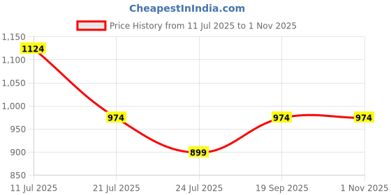 amazon.in jack & jones Men's Cotton Casual Style Pyjama jack & jones Price History Graph from 11 Jul 2025 to 30 Oct 2025