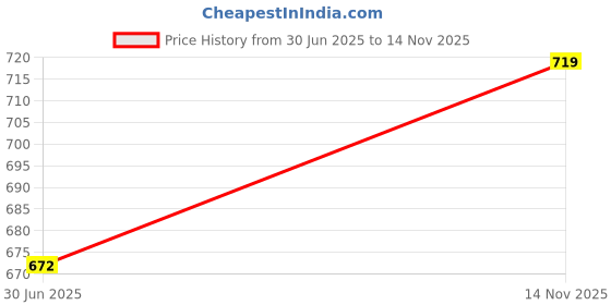 amazon.in vastramay Men's Cotton Casual Style Pyjama - Stylish Lounge Wear For Relaxation | Elastic Waist, And Classic Design For Ultimate Comfort | White Cotton Yoga Pant's For Men vastramay Price History Graph from 30 Jun 2025 to 14 Nov 2025