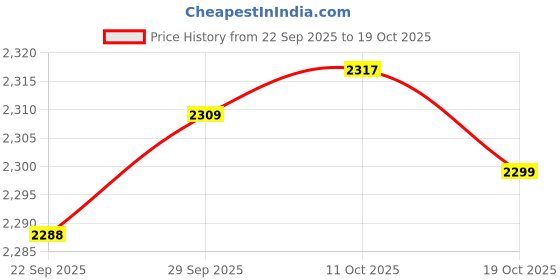 amazon.in tommy hilfiger Men's Cotton Casual Sweater tommy hilfiger Price History Graph from 22 Sep 2025 to 19 Oct 2025