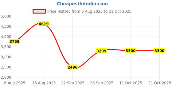 amazon.in tommy hilfiger Men's Cotton Casual Sweater tommy hilfiger Price History Graph from 6 Aug 2025 to 21 Oct 2025