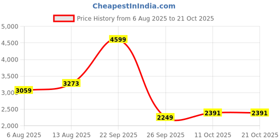amazon.in tommy hilfiger Men's Cotton Casual Sweater tommy hilfiger Price History Graph from 6 Aug 2025 to 21 Oct 2025