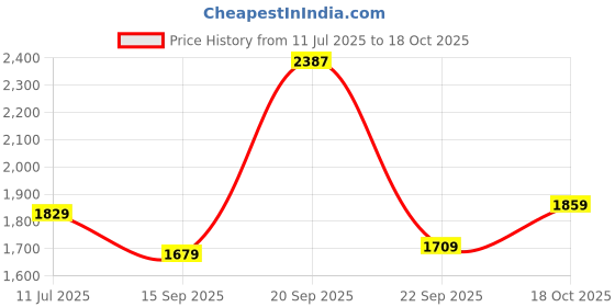 amazon.in allen solly Men's Cotton Casual Sweater allen solly Price History Graph from 11 Jul 2025 to 18 Oct 2025