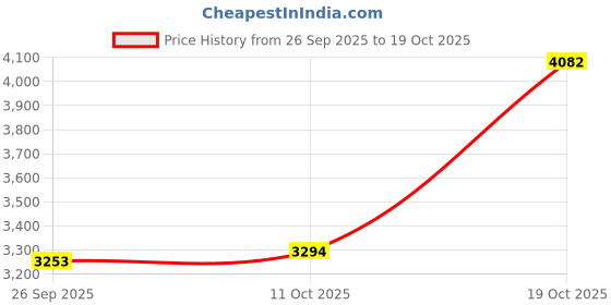 amazon.in tommy hilfiger Men's Cotton Casual Sweater tommy hilfiger Price History Graph from 26 Sep 2025 to 19 Oct 2025
