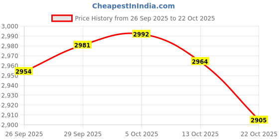 amazon.in tommy hilfiger Men's Cotton Casual Sweater tommy hilfiger Price History Graph from 26 Sep 2025 to 22 Oct 2025