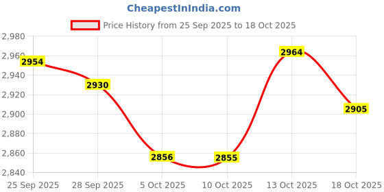 amazon.in tommy hilfiger Men's Cotton Casual Sweater tommy hilfiger Price History Graph from 25 Sep 2025 to 18 Oct 2025
