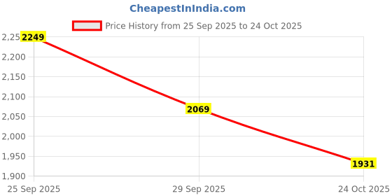 amazon.in tommy hilfiger Men's Cotton Casual Sweater tommy hilfiger Price History Graph from 25 Sep 2025 to 24 Oct 2025