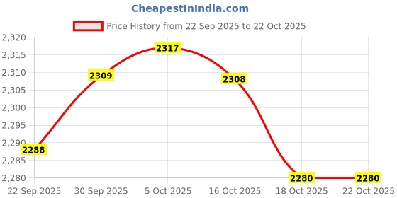 amazon.in tommy hilfiger Men's Cotton Casual Sweater Vest tommy hilfiger Price History Graph from 22 Sep 2025 to 21 Oct 2025