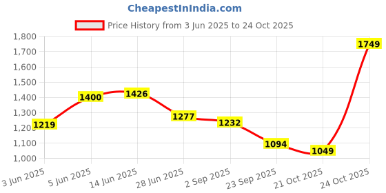 amazon.in spykar Men's Cotton Casual Sweatshirt spykar Price History Graph from 3 Jun 2025 to 21 Oct 2025