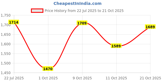 amazon.in louis philippe Men's Cotton Casual V-Neck Sweater louis philippe Price History Graph from 22 Jul 2025 to 21 Oct 2025