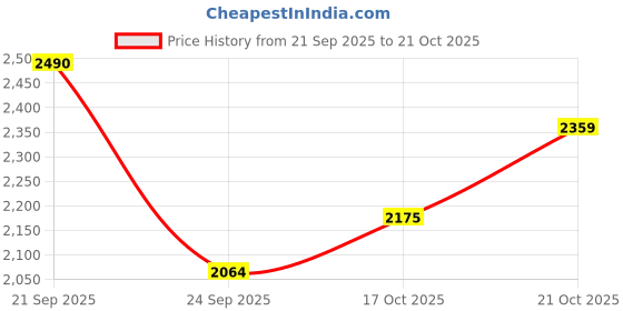 amazon.in louis philippe Men's Cotton Casual V-Neck Sweater louis philippe Price History Graph from 21 Sep 2025 to 21 Oct 2025