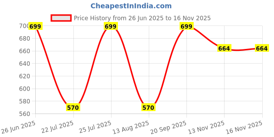 amazon.in skavij Mens Cotton Casual Wear Everyday Use Modern Kurta skavij Price History Graph from 26 Jun 2025 to 16 Nov 2025