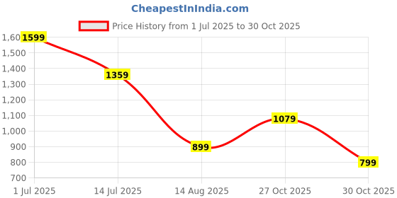 amazon.in sapper Men's Cotton Casual Wear Three Fourth Shorts sapper Price History Graph from 1 Jul 2025 to 27 Oct 2025