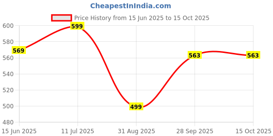 amazon.in crystal Men's Cotton Checkered Boxer Shorts with Back Pockets (Pack of 2, Colors and Print May Vary) crystal Price History Graph from 15 Jun 2025 to 15 Oct 2025