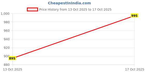 amazon.in twist Men's Cotton Checkered Casual Night Pyjama Pant (Green) twist Price History Graph from 13 Oct 2025 to 17 Oct 2025
