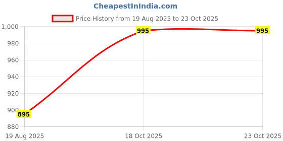 amazon.in twist99 Men's Cotton Checkered Muliti Color Elastic Waist With Drawstring Plus Size Pyjama (Size : S TO 7XL) twist99 Price History Graph from 19 Aug 2025 to 22 Oct 2025