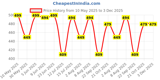 amazon.in digital shopee Men's Cotton Checkered Pajama Lower Pant (Color-Multicolor) Pack of 3 digital shopee Price History Graph from 10 May 2025 to 3 Dec 2025