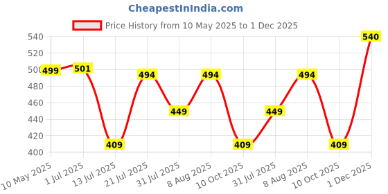 amazon.in digital shopee Men's Cotton Checkered Pajama Lower Pant (Color-Multicolor) Pack of 3 digital shopee Price History Graph from 10 May 2025 to 1 Dec 2025
