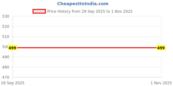 amazon.in Men's Cotton Checkered Pajama Set, Pack of 3, Multicolour, Regular Fit, Sleepwear Price History Graph from 29 Sep 2025 to 1 Nov 2025
