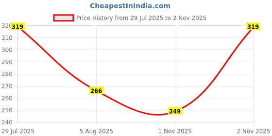 amazon.in Men's Cotton Checkered Printed Boxers, Shorts, Multicolor Pack-of -3 Price History Graph from 29 Jul 2025 to 2 Nov 2025