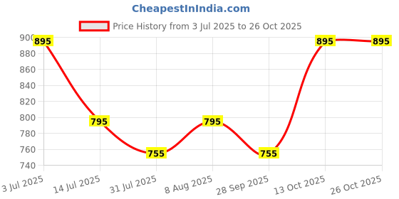 amazon.in twist Men's Cotton Checkered Pyjama Bottom Pack of 1 twist Price History Graph from 3 Jul 2025 to 26 Oct 2025
