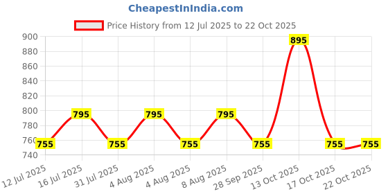 amazon.in twist Men's Cotton Checkered Pyjama Bottom Pack of 1 twist Price History Graph from 12 Jul 2025 to 22 Oct 2025