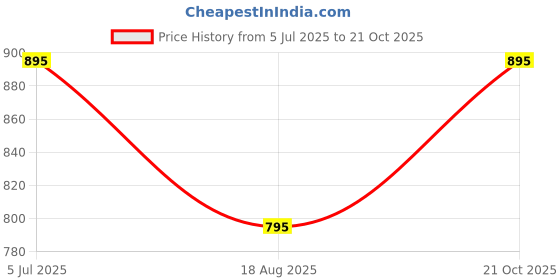 amazon.in twist Men's Cotton Checkered Pyjama Bottom Pack of 1 twist Price History Graph from 5 Jul 2025 to 21 Oct 2025