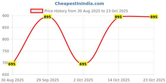 amazon.in twist99 Men's Cotton Checkered Pyjama - Elastic Waist & Drawstring - Plus Size (S, M, L, XL) twist99 Price History Graph from 30 Aug 2025 to 22 Oct 2025