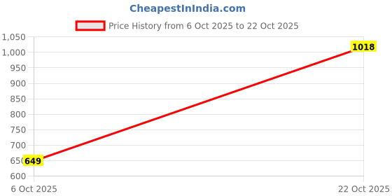 amazon.in arrow Men's Cotton Checkered Slim Fit Shirt arrow Price History Graph from 6 Oct 2025 to 22 Oct 2025