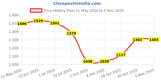 amazon.in vardha Men's Cotton Chikankari Embroidered and Sequence Full Sleeve Knee Length Casual Kurta for All Occations Like Wedding, Office & Events (MK34_MK39) vardha Price History Graph from 11 May 2025 to 30 Oct 2025