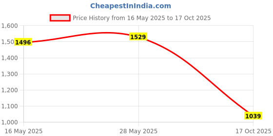 amazon.in vardha Men's Cotton Chikankari Embroidered and Sequence Full Sleeve Knee Length Casual Kurta for All Occations Like Wedding, Office & Events (MK34_MK39) vardha Price History Graph from 16 May 2025 to 17 Oct 2025