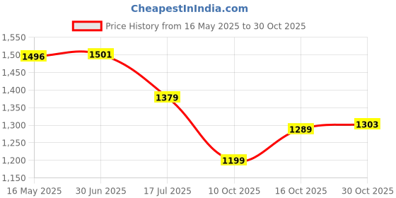 amazon.in vardha Men's Cotton Chikankari Embroidered and Sequence Full Sleeve Knee Length Casual Kurta for All Occations Like Wedding, Office & Events (MK34_MK39) vardha Price History Graph from 16 May 2025 to 30 Oct 2025