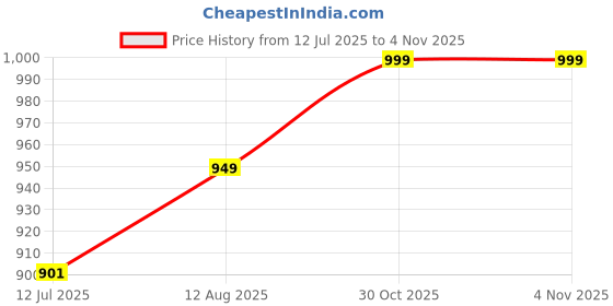 amazon.in luckwin Men's Cotton chikankari Regular Fit Kurta Pyjama Set luckwin Price History Graph from 12 Jul 2025 to 1 Nov 2025
