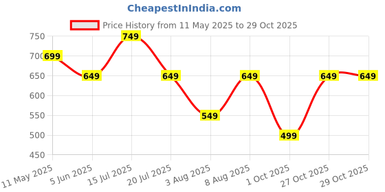 amazon.in amazon brand - symbol Men's Cotton Chino Shorts | Casual Half Pants | Bermuda (Available in Combo Packs) amazon brand - symbol Price History Graph from 11 May 2025 to 29 Oct 2025