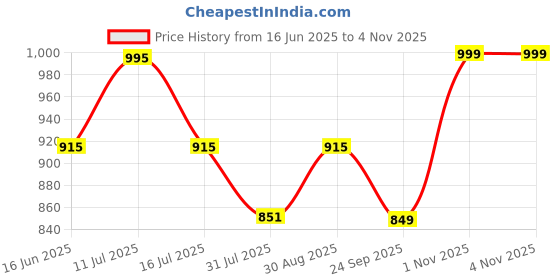 amazon.in dixcy scott originals Men's Cotton Classic Briefs dixcy scott originals Price History Graph from 16 Jun 2025 to 3 Nov 2025