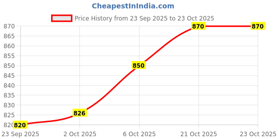 amazon.in allen solly Men's Cotton Classic Fit Resort Collar Half Sleeve Printed Casual Shirt allen solly Price History Graph from 23 Sep 2025 to 23 Oct 2025