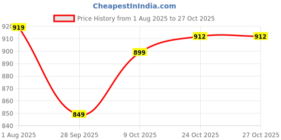 amazon.in allen solly Men's Cotton Classic Fit Resort Collar Half Sleeve Printed Casual Shirt allen solly Price History Graph from 1 Aug 2025 to 27 Oct 2025