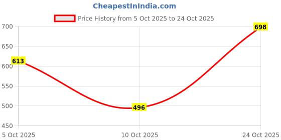 amazon.in allen solly Men's Cotton Classic Fit Resort Collar Half Sleeve Printed Casual Shirt allen solly Price History Graph from 5 Oct 2025 to 24 Oct 2025