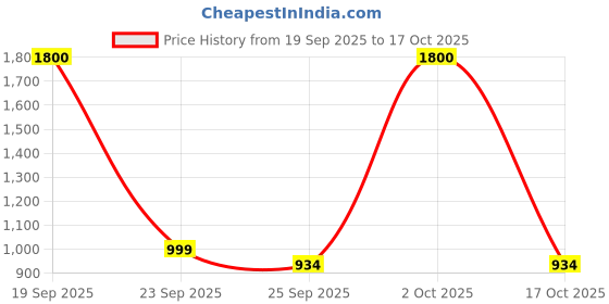 amazon.in levi's Men's Cotton Classic Fit Tie-Dye Crew Neck T-Shirt levi's Price History Graph from 19 Sep 2025 to 17 Oct 2025